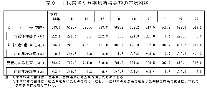 1世帯当たり平均所得金額の年次推移