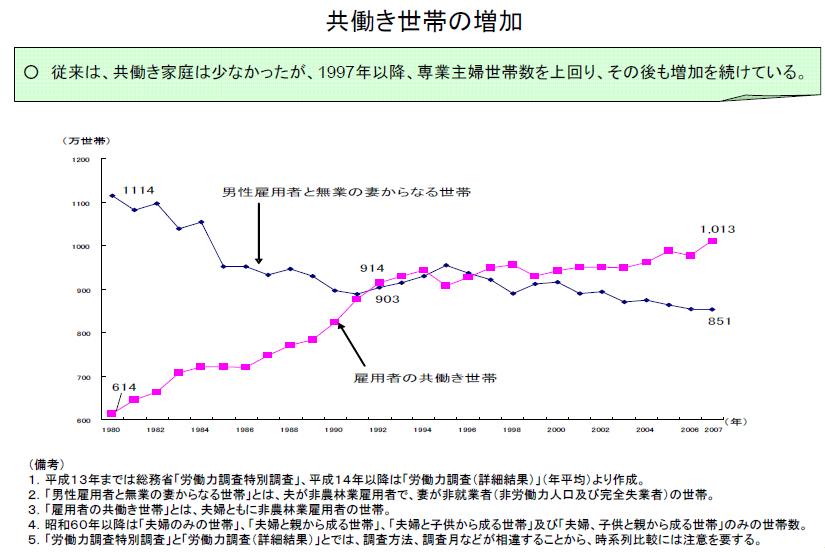 共働き世帯の増加